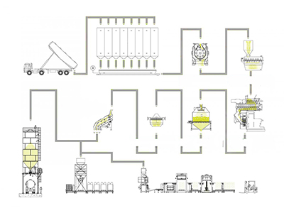 Αnimal feed industry 